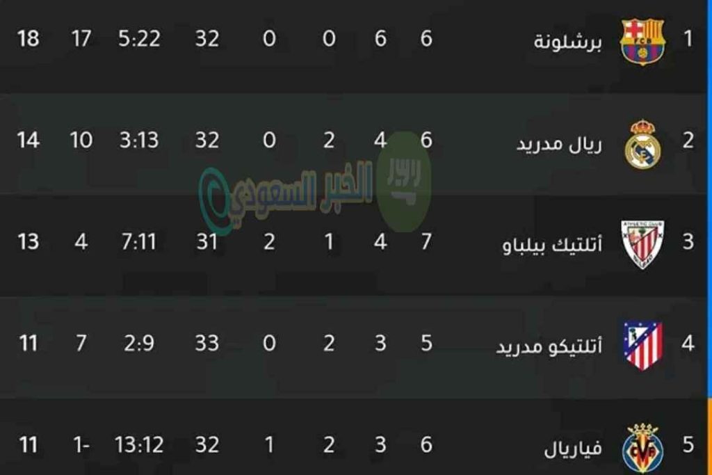 ترتيب الدوري الإسباني: من يتصدر الليجا؟